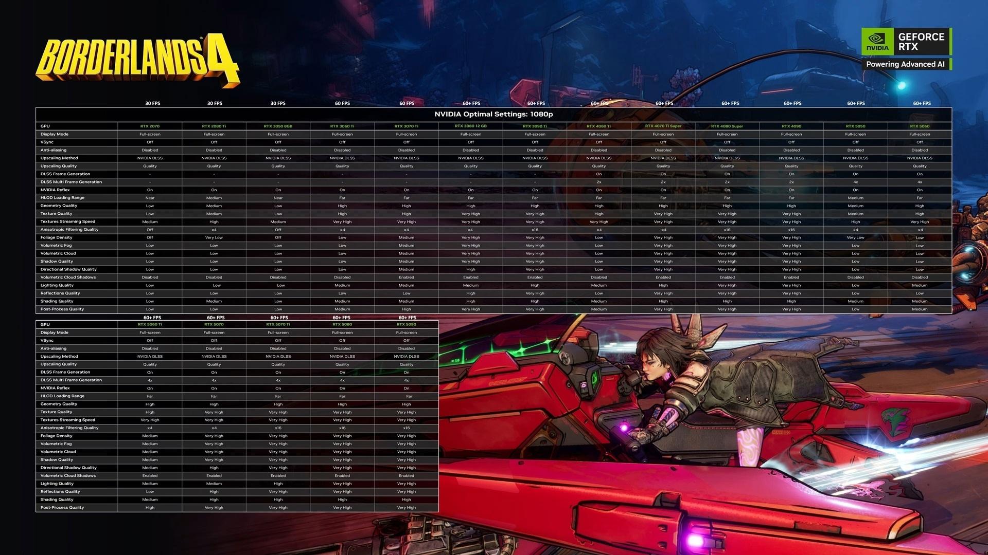 Plus fun que jouer à Borderlands 4 : touvez votre config !