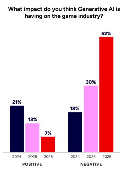 perception impact ia generative developpeurs 2026