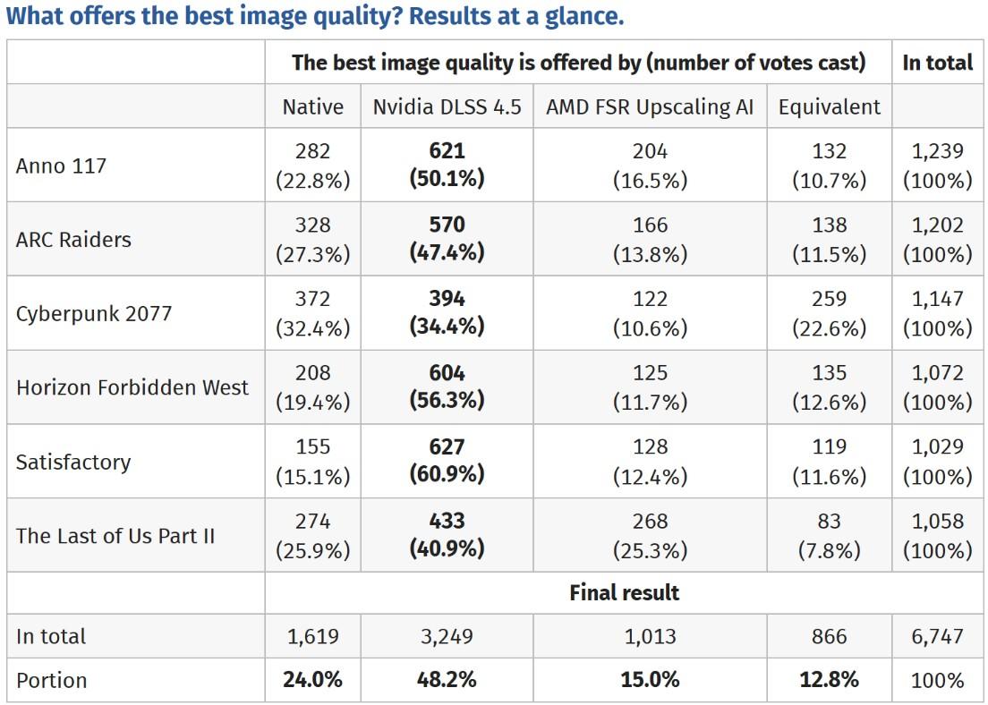 resultats dlss vs natif vs fsr computerbase