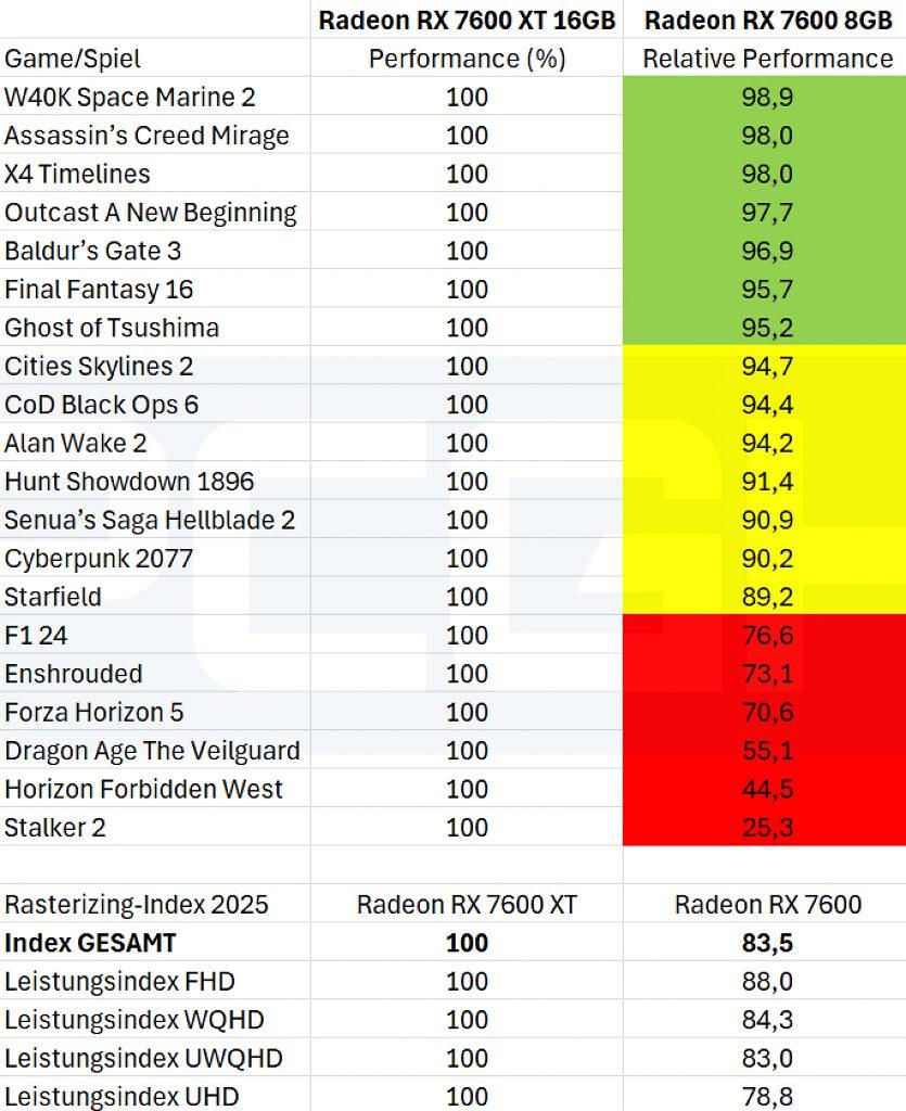 rx 7600 vs rx 7600 xt rasterisation