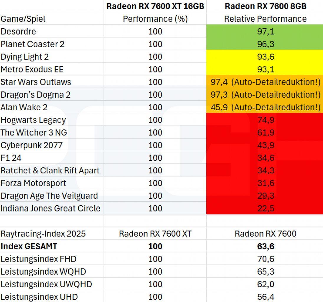 rx 7600 vs rx 7600 xt rt