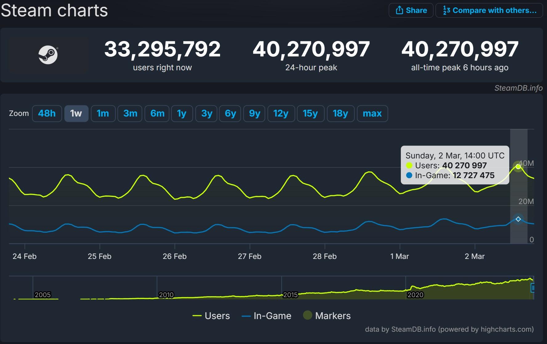 steam 40 million players