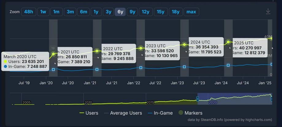 steam frequentation duree