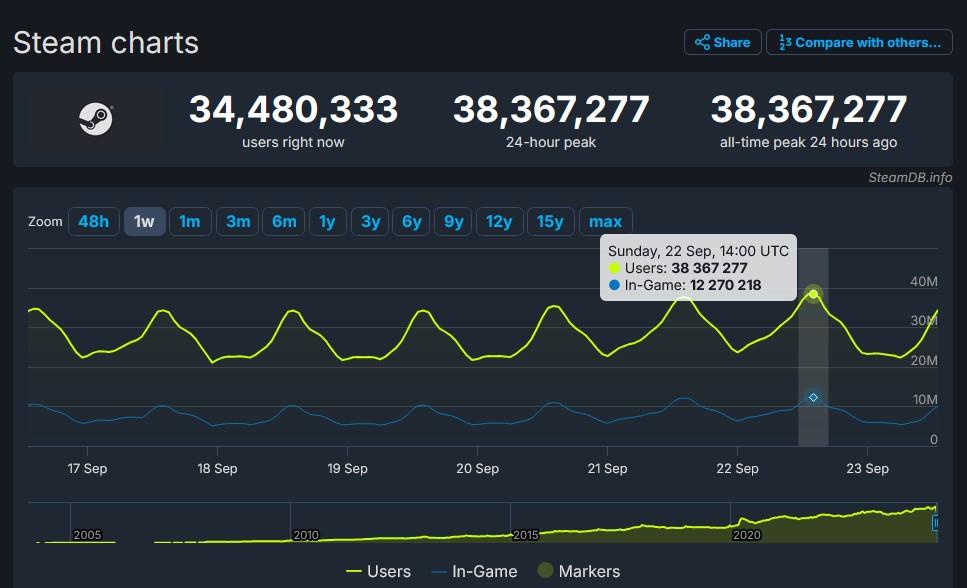 steam frequentation record