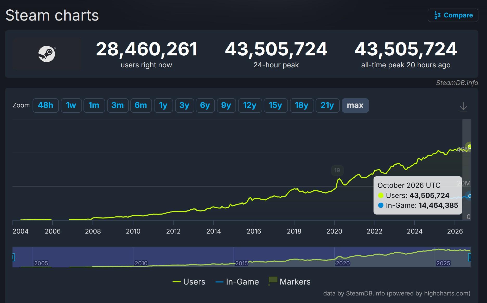 steam record 43.5 millions