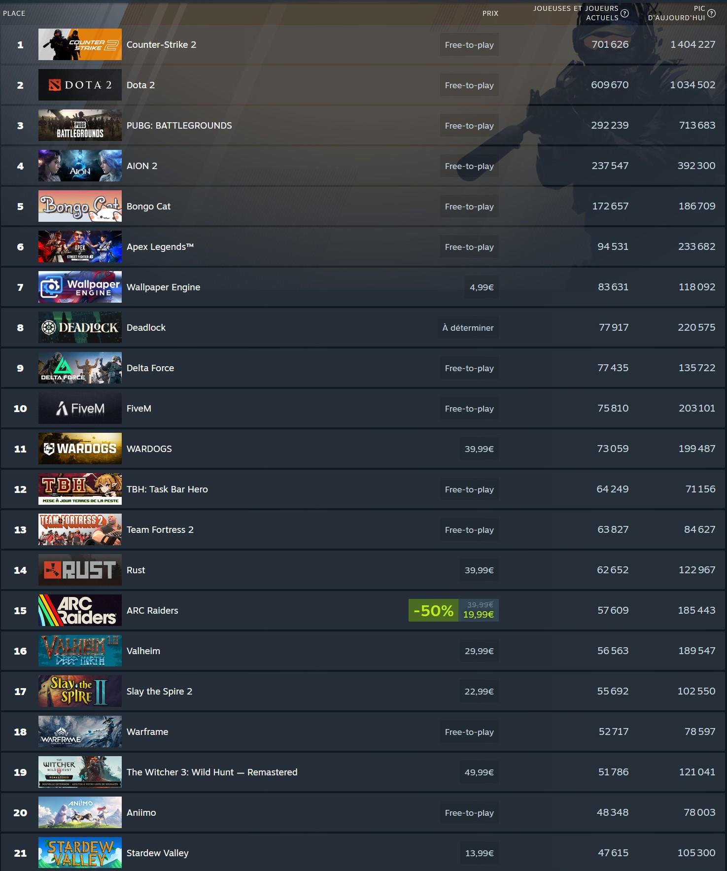 Des pics à plus de 100 000 joueurs pour pas mal de jeux