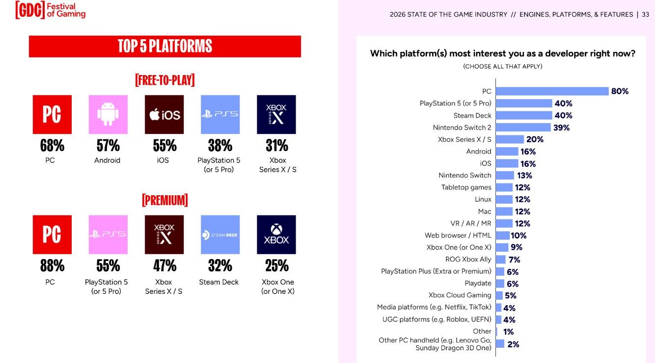 Intérêt des développeurs pour les différentes plateformes