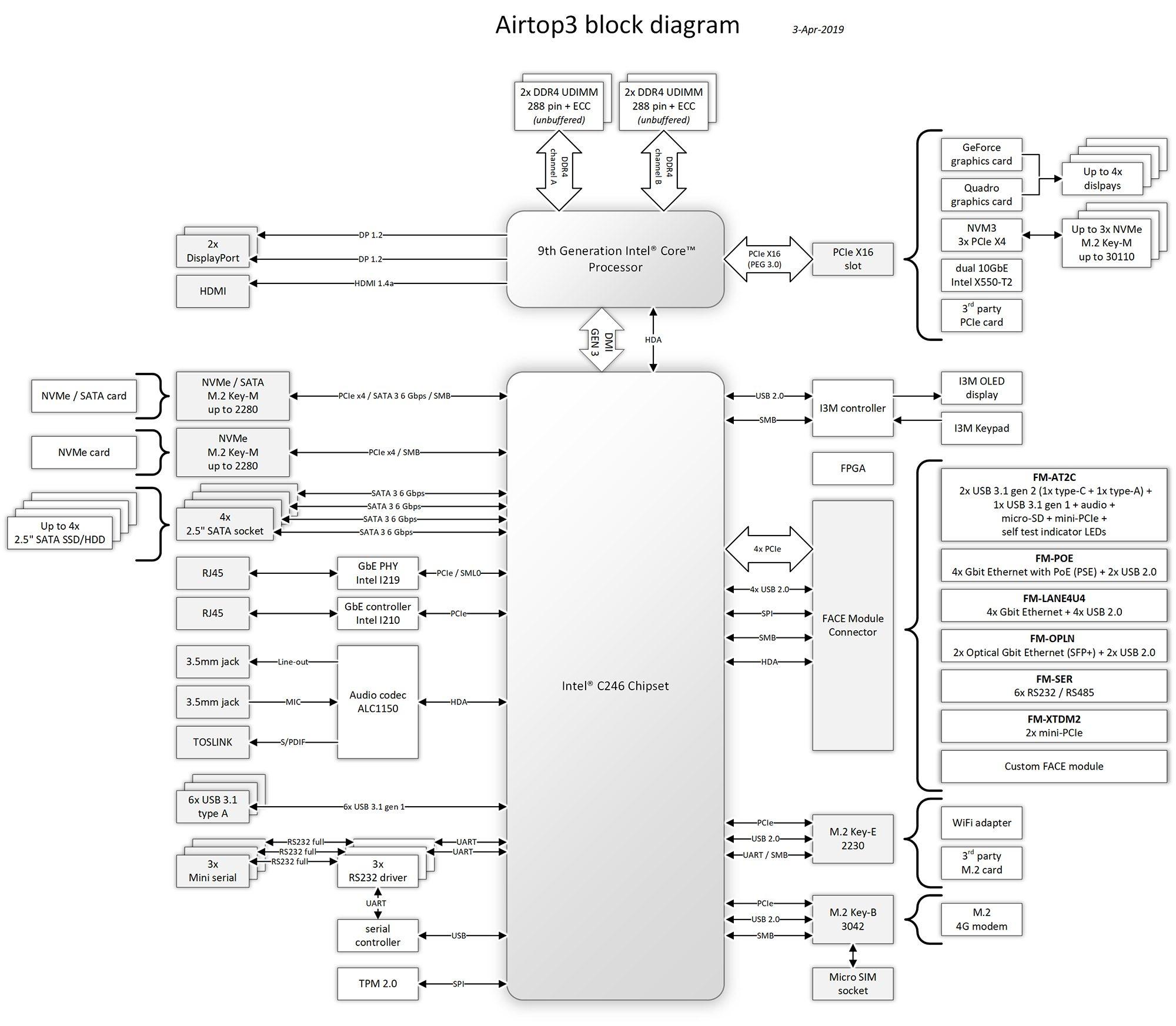airtop3 block diagram