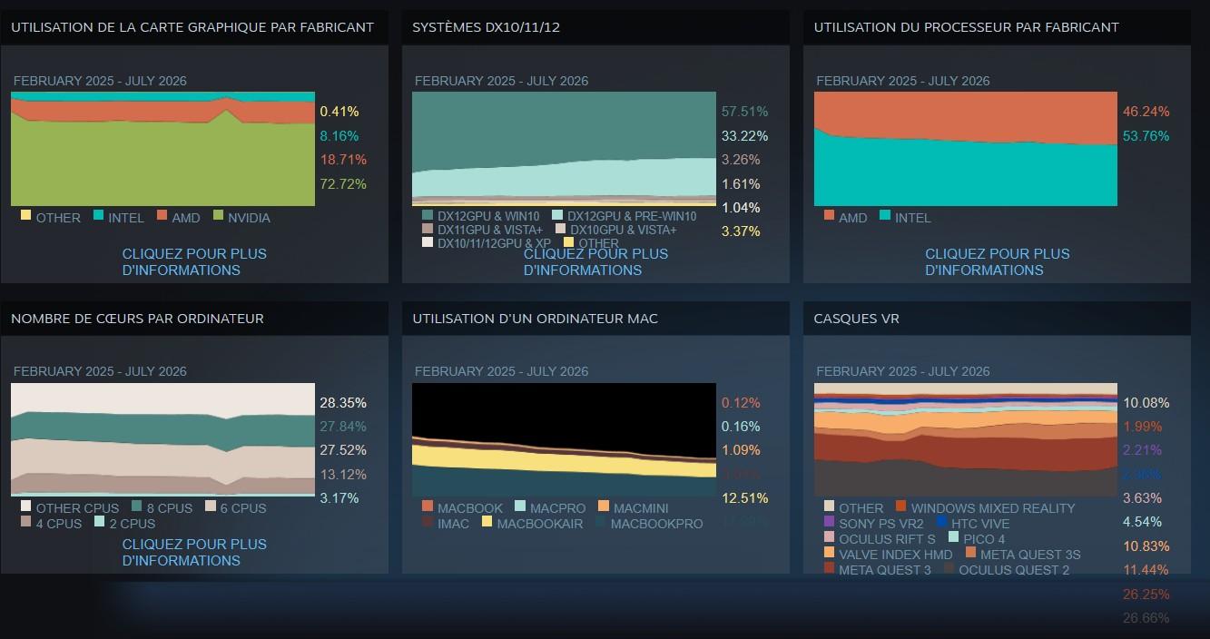 cpu enquete steam juillet 2026