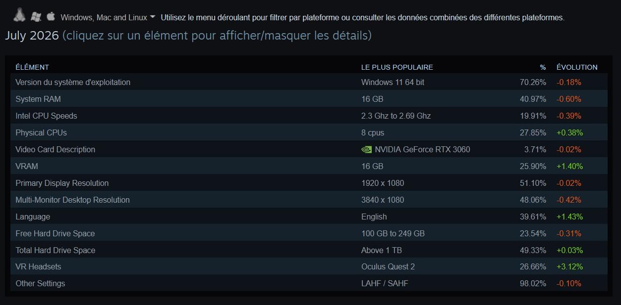 Enquête Steam juillet 2026 [cliquer pour agrandir]