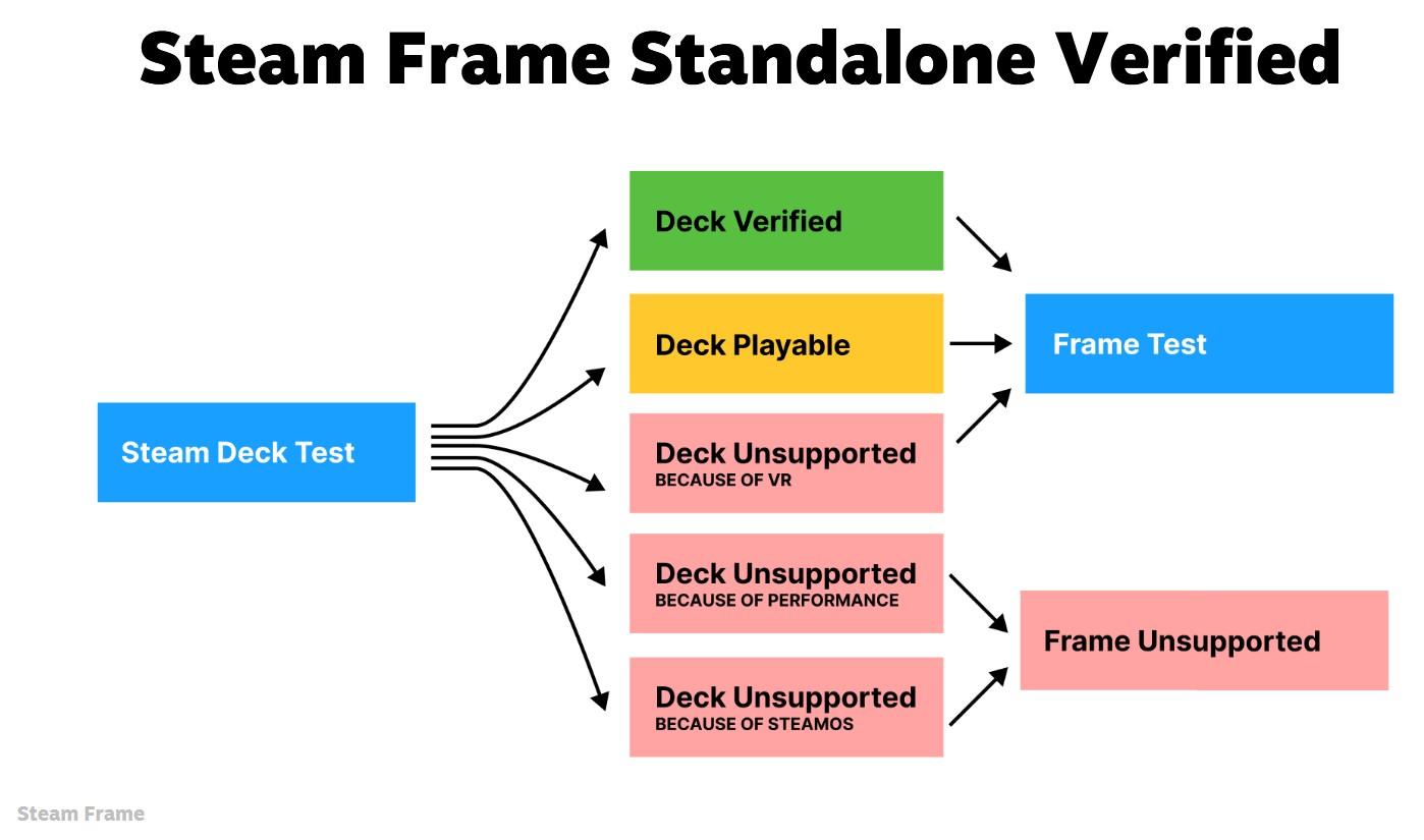 programme certification steam frame