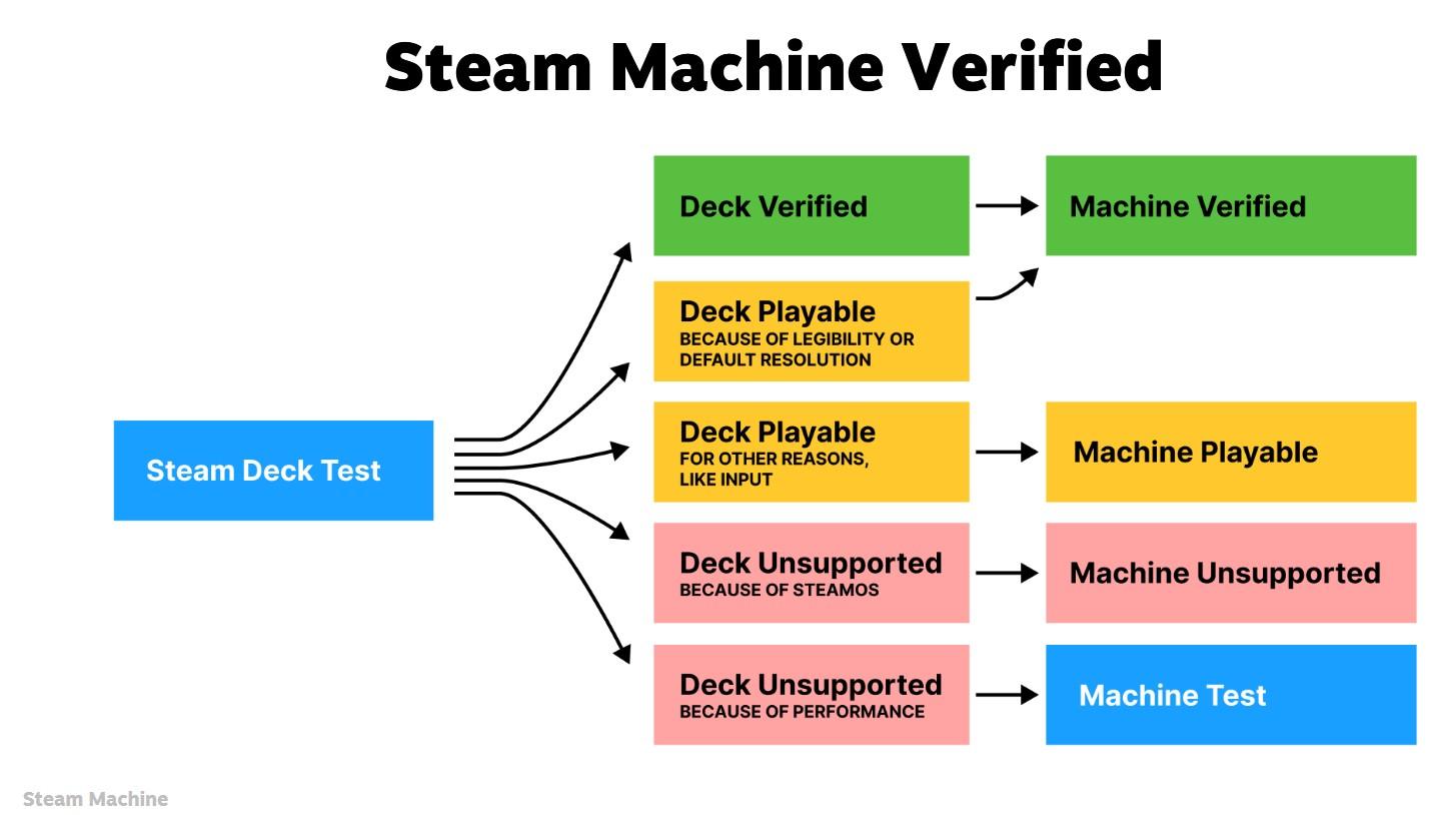 programme certification steam machine