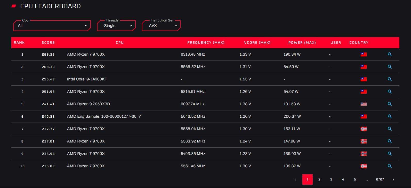 classement occt ryzen 7 9700x record