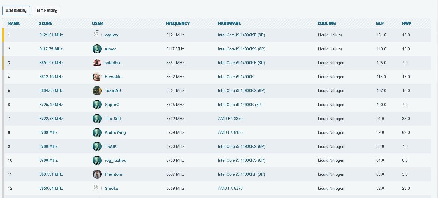 Classement HWbot