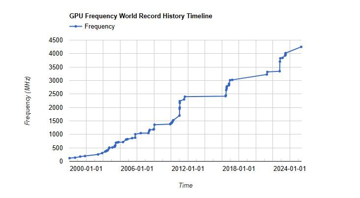 records frequences gpu