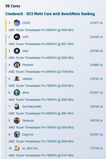 top 10 cinebench r23 threadripper pro 9995wx