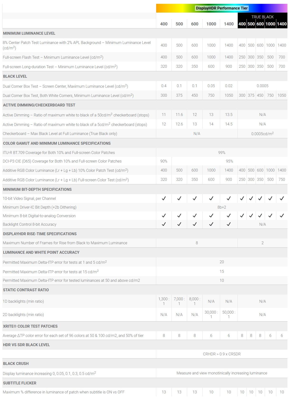 Certifications DisplayHDR