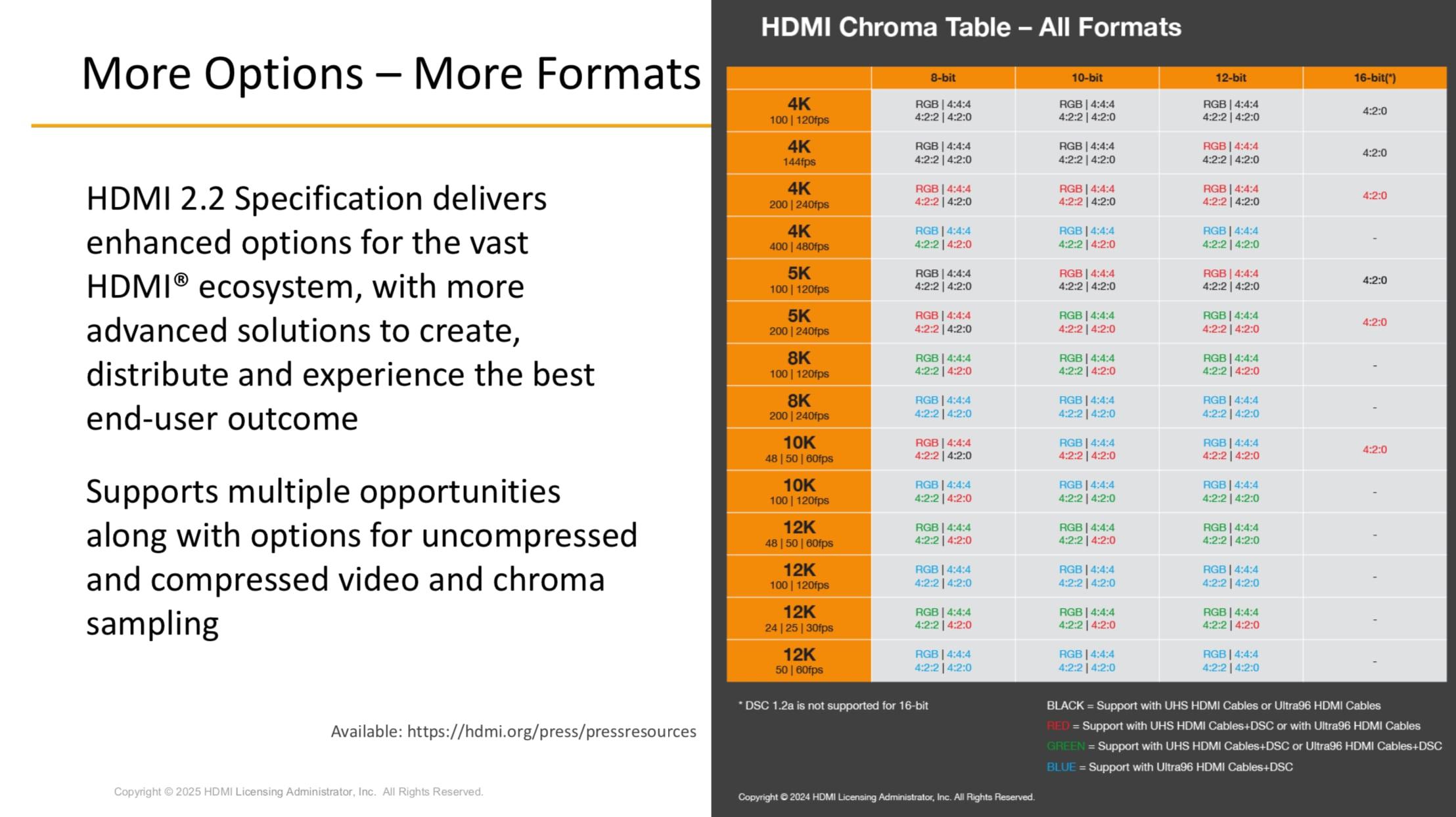 hdmi 2.2 chroma table