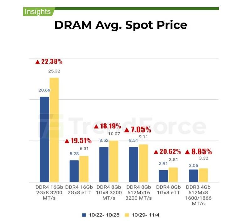 evolution prix ddr4 trendforce