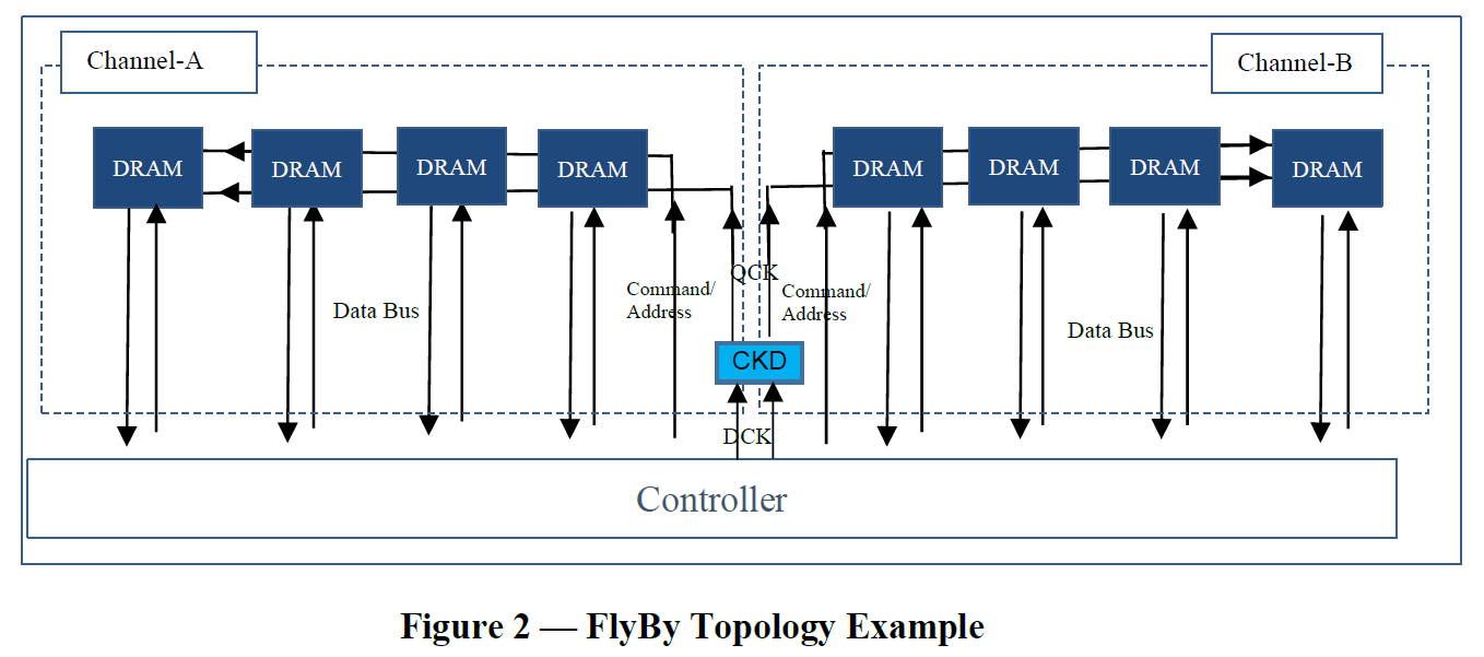 cudimm topology jedec