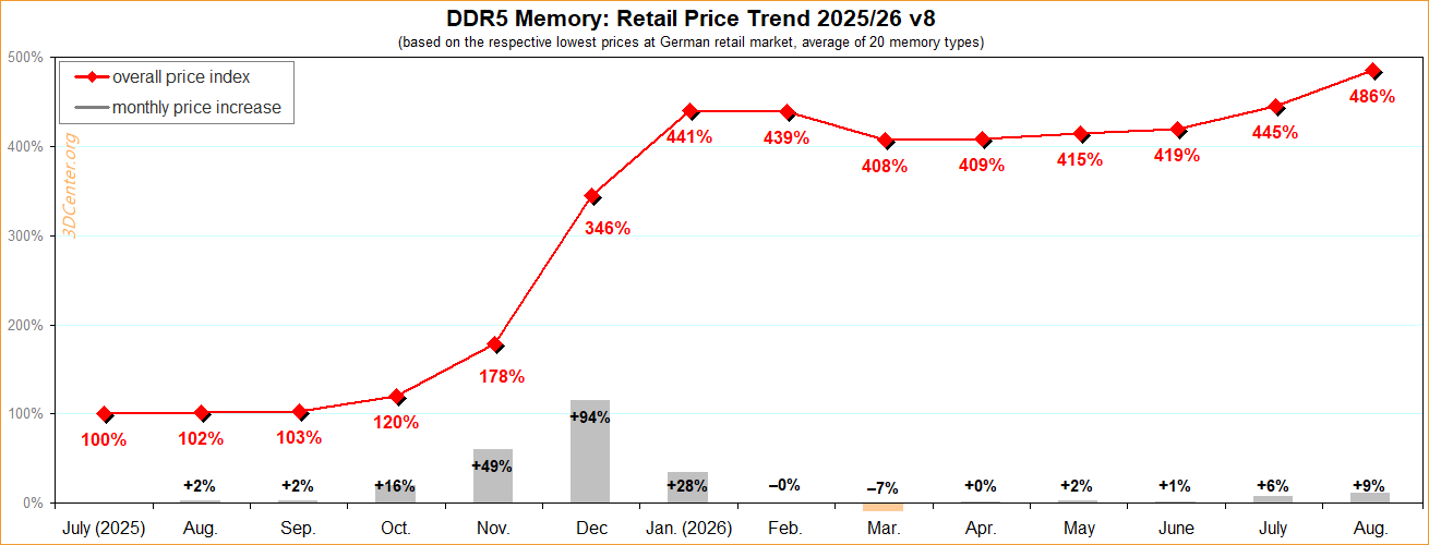 ddr5 retail price trend 2025 2026 v8
