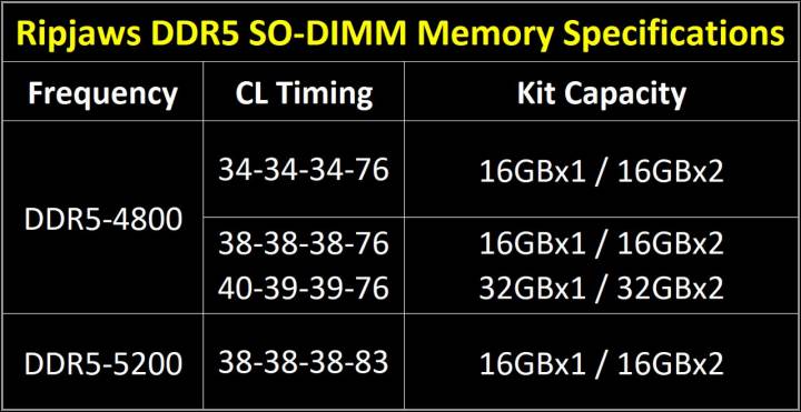 Besoin de DDR5 SO-DIMM, G.Skill est prêt !