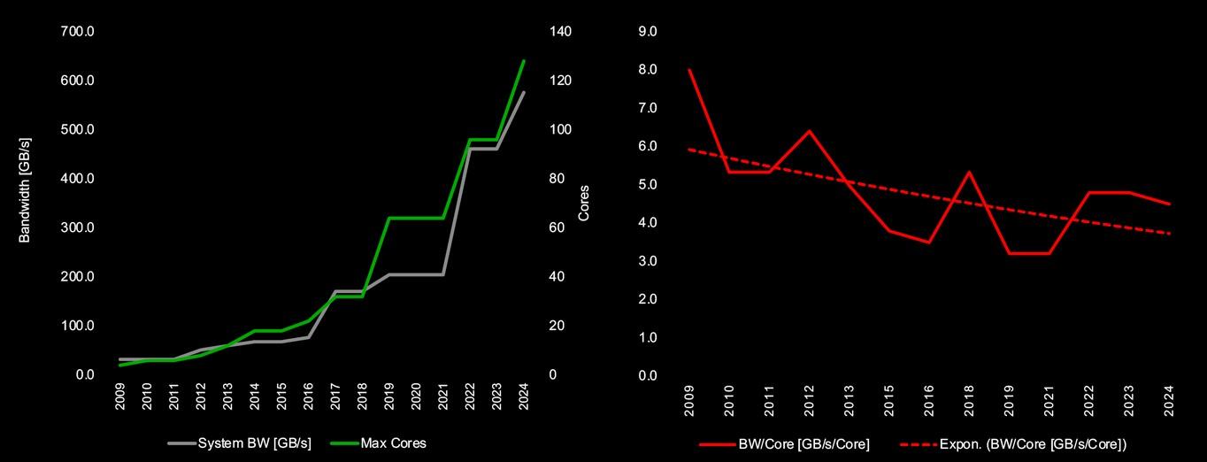 evolution bande passante par coeurs cpu depuis 2009 micron