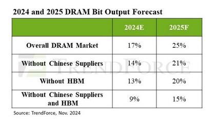 trendforce bg 2025 previsions