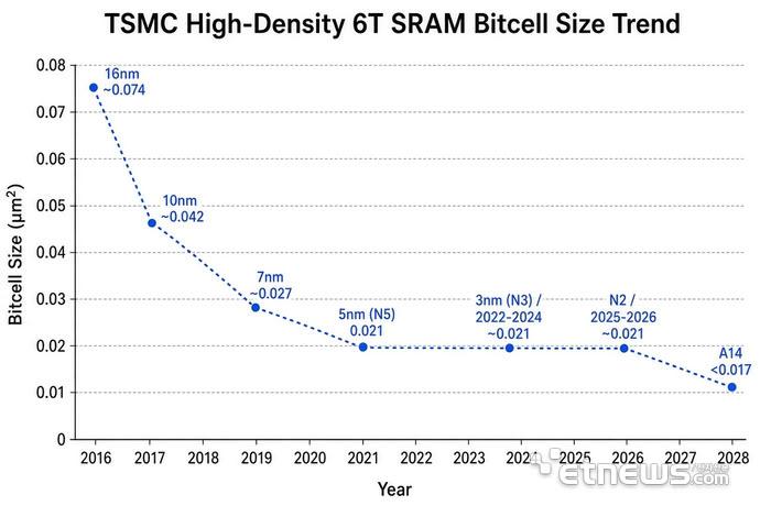 tsmc sram a14