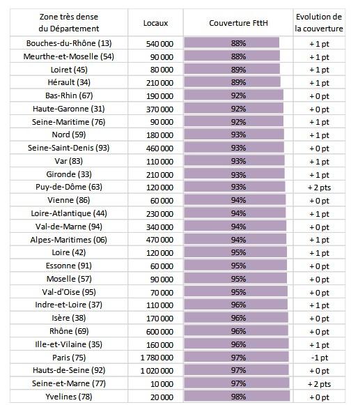 couverture ftth par departement arcep 2025