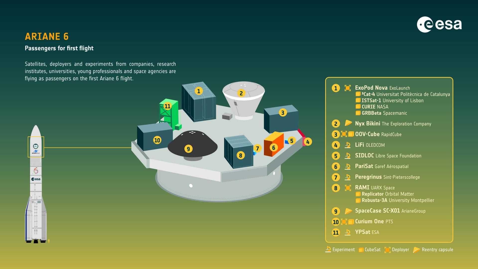 ariane 6 infographic first passengers pillars