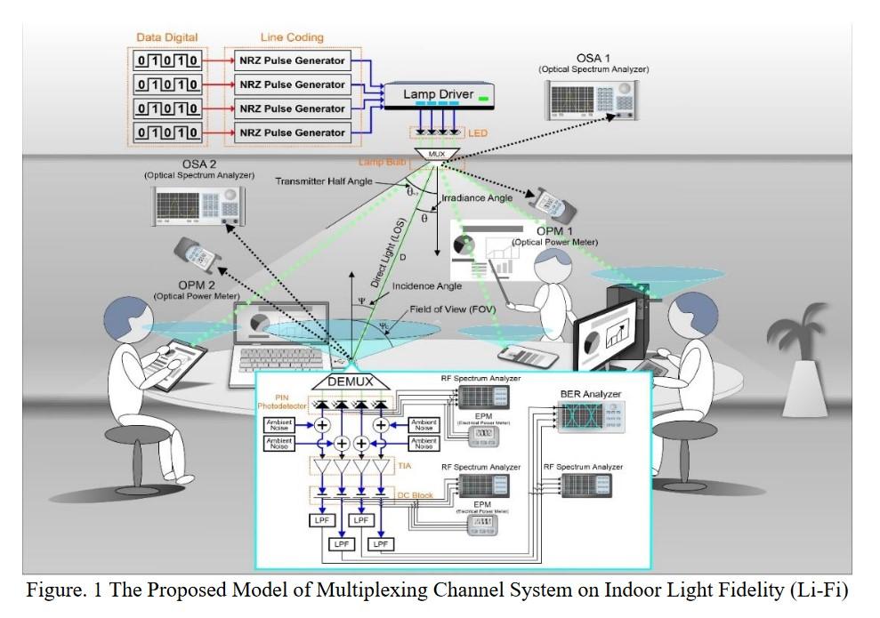 lifi bureau