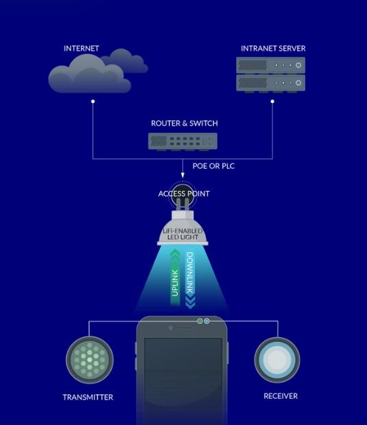 La communication sans-fil à la lumière du Li-Fi, c'en est où en 2024 ...