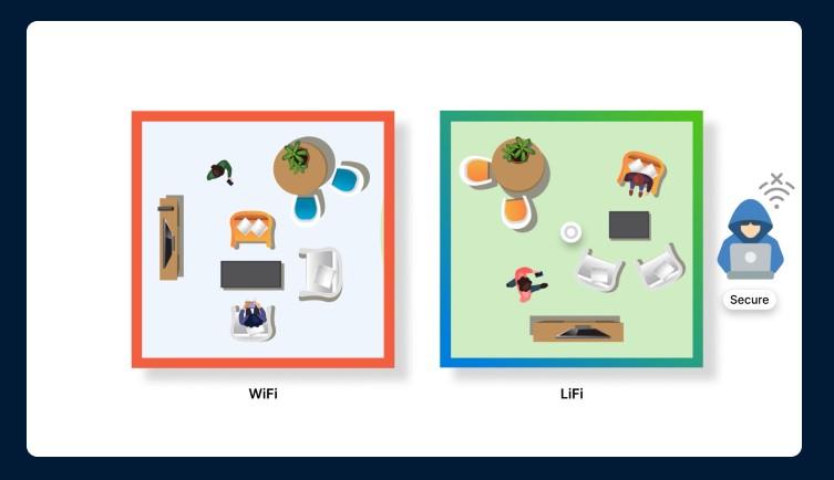 wifi vs lifi securite pure lifi 2