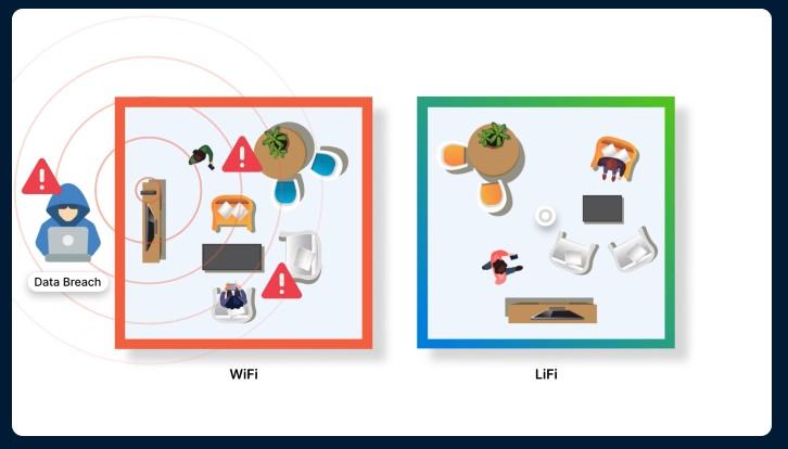 wifi vs lifi securite pure lifi