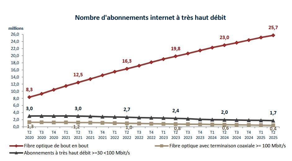 nombre abo tres haut debit arcep 2025