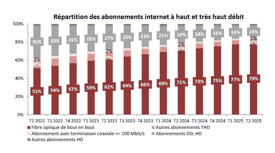 repartition abo tres haut debit arcep 2025