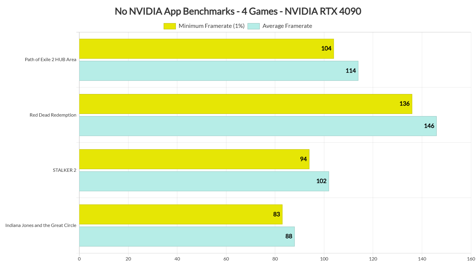 no nvidia app benchmarks