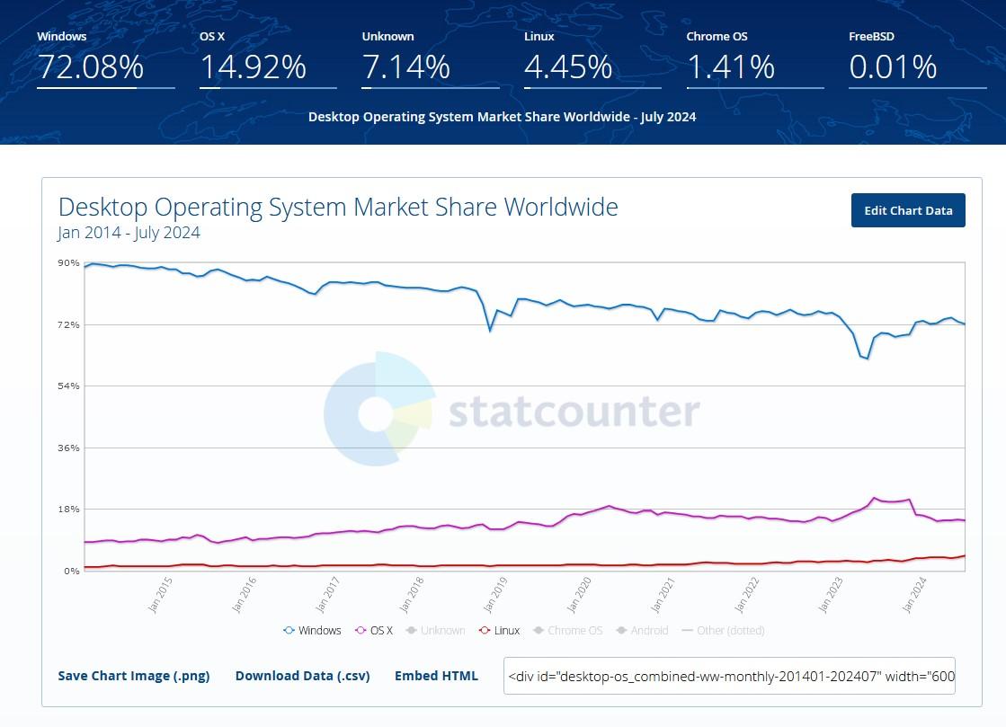 pdm os statcounter juillet 2024