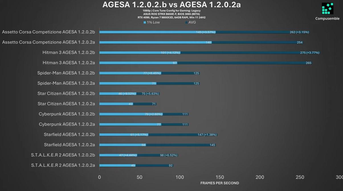 Ryzen 9000X : la B de l'AGESA 1.2.0.2 corrige la A, de précieuses IPS retrouvées