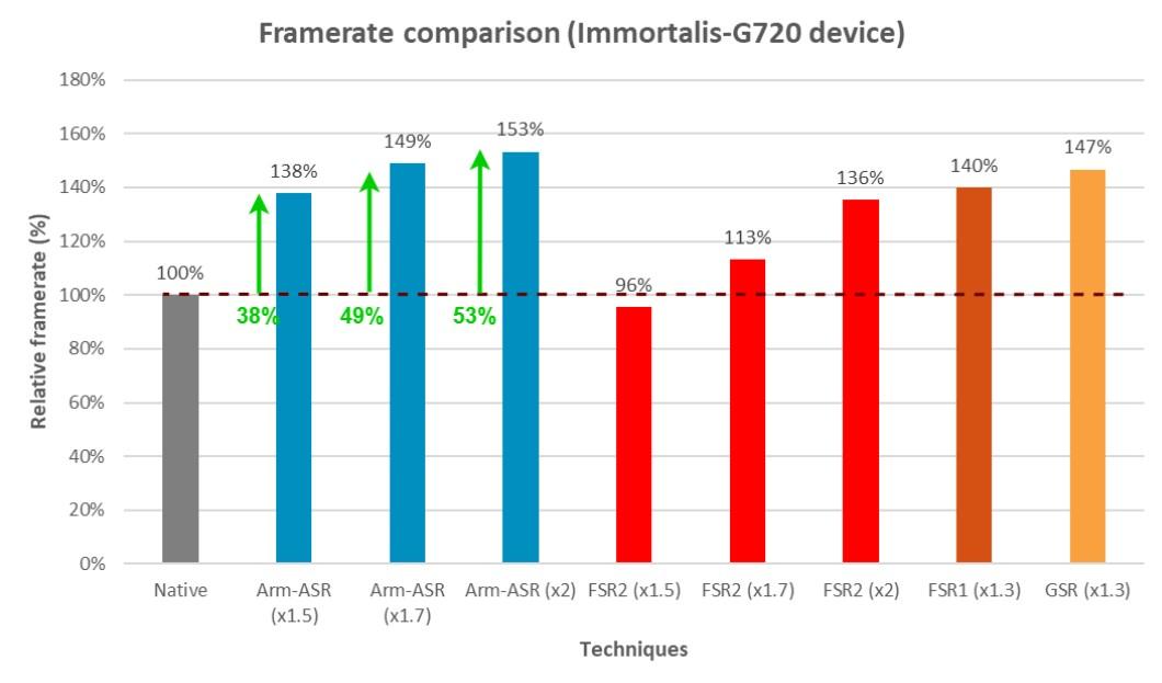 arm asr gain ips