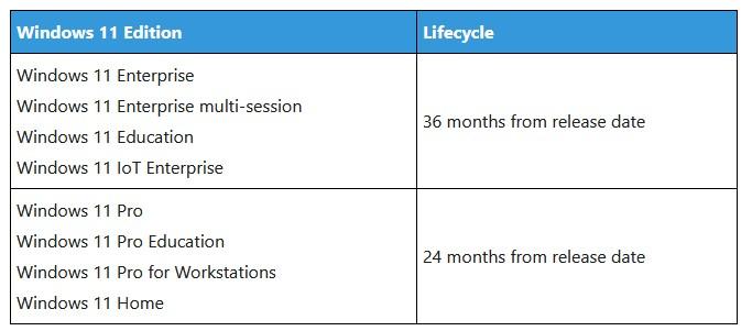 lifecycle microsoft windows 11 25h2