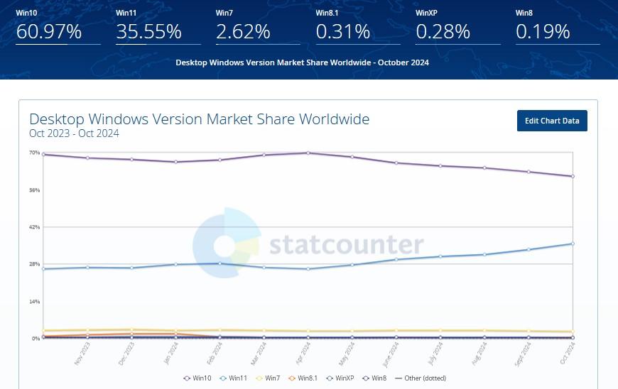 pdm windows mondiales statcounter octobre 2024