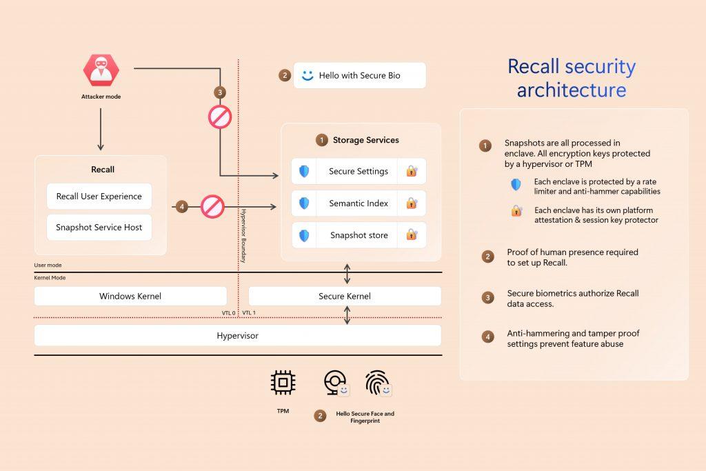 recall diagramme secu