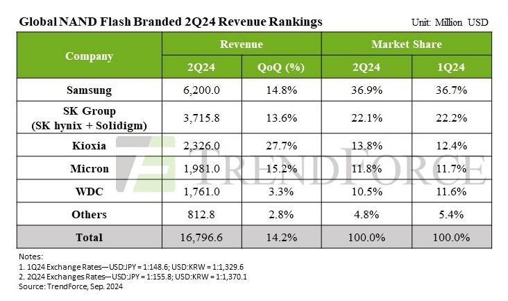 2q24 global nand market share