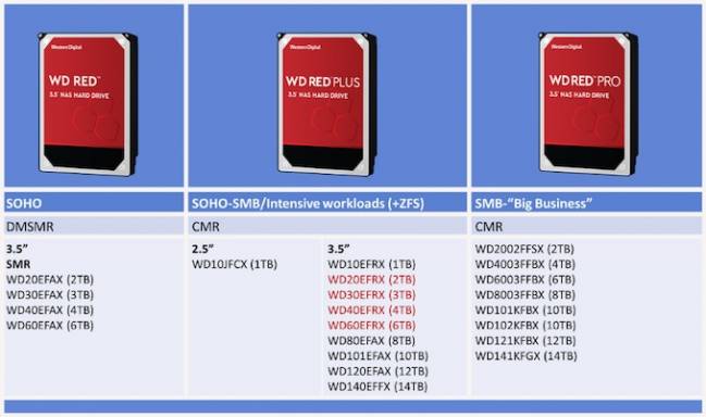 WD Red Plus : une nouvelle gamme pour mieux distinguer SMR et CMR - Le  comptoir du hardware