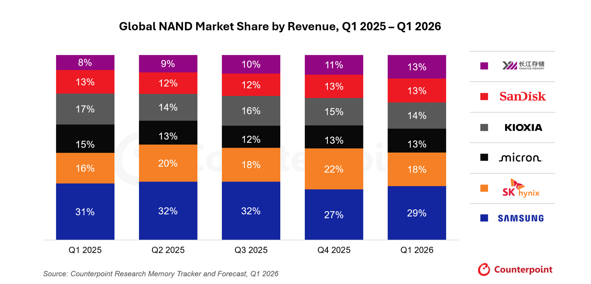 nand market share t1 2026