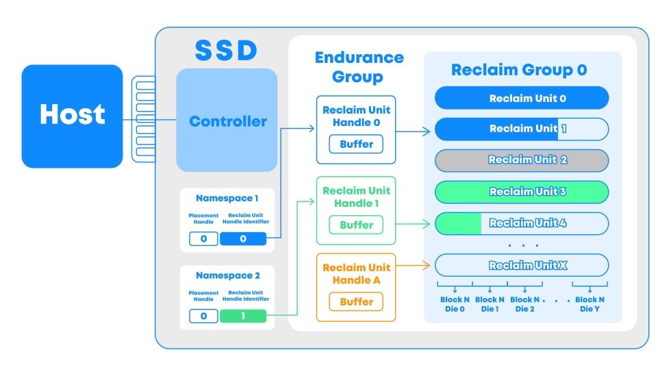 fpd ssd waf