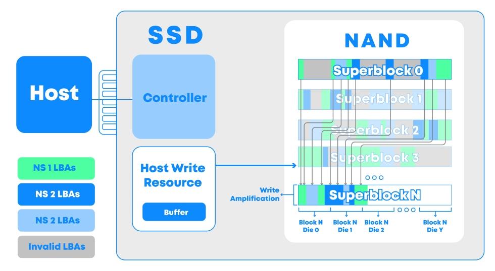 waf ssd nonfdp