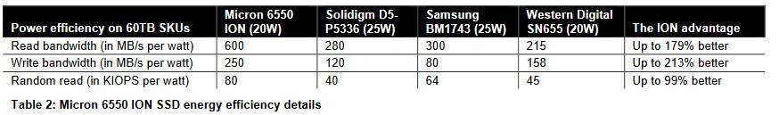 efficacite ssd micron 6650 ion vs concu